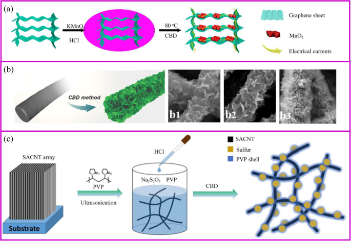 Advancing Lithium‑Ion Batteries: Binder‑Free Electrode Technology for Higher Energy Density