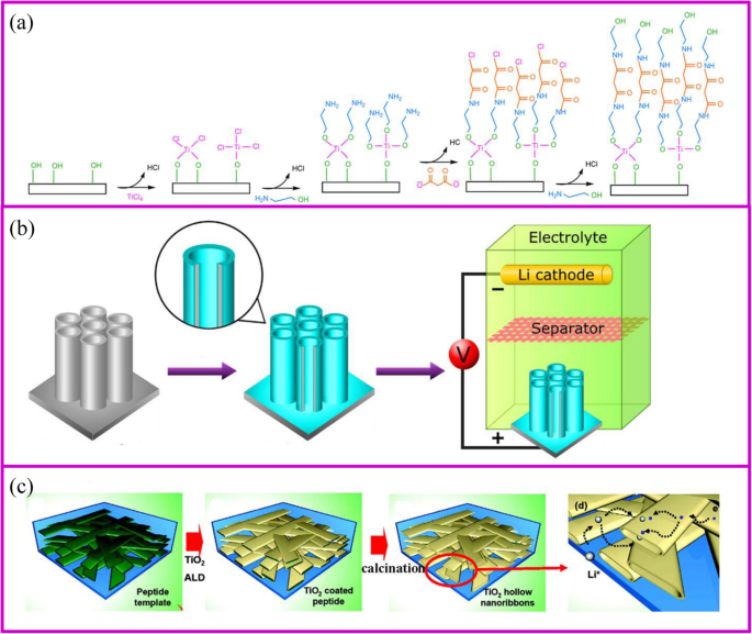 Advancing Lithium‑Ion Batteries: Binder‑Free Electrode Technology for Higher Energy Density