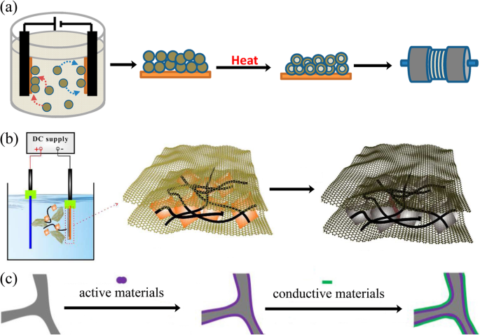 Advancing Lithium‑Ion Batteries: Binder‑Free Electrode Technology for Higher Energy Density