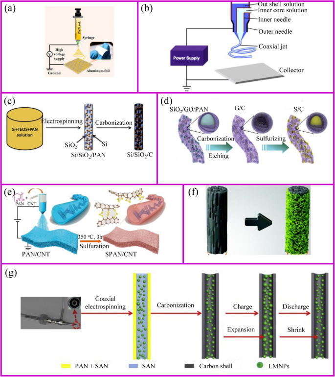 Advancing Lithium‑Ion Batteries: Binder‑Free Electrode Technology for Higher Energy Density
