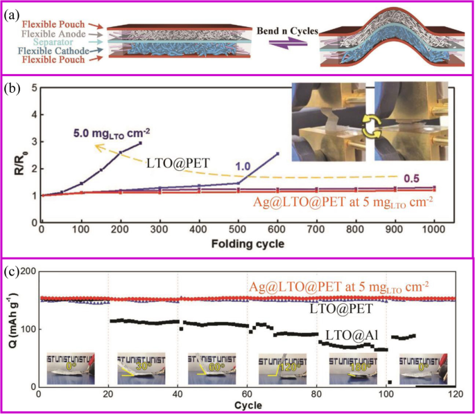 Advancing Lithium‑Ion Batteries: Binder‑Free Electrode Technology for Higher Energy Density