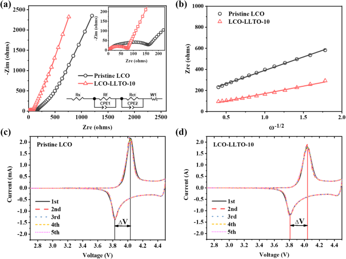 Boost LiCoO₂ Battery Life at 4.5 V with Conductive Amorphous LLTO Thin‑Film Coating