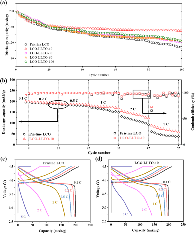 Boost LiCoO₂ Battery Life at 4.5 V with Conductive Amorphous LLTO Thin‑Film Coating