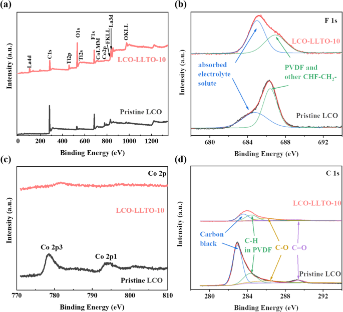 Boost LiCoO₂ Battery Life at 4.5 V with Conductive Amorphous LLTO Thin‑Film Coating