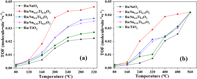 One‑Step Hydrothermal Synthesis of Ru/SnₓTi₁₋ₓO₂ Catalysts for Diesel Oxidation: Enhanced Low‑Temperature Activity