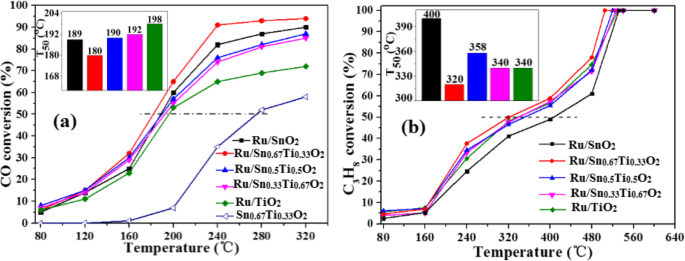 One‑Step Hydrothermal Synthesis of Ru/SnₓTi₁₋ₓO₂ Catalysts for Diesel Oxidation: Enhanced Low‑Temperature Activity