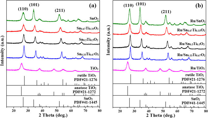 One‑Step Hydrothermal Synthesis of Ru/SnₓTi₁₋ₓO₂ Catalysts for Diesel Oxidation: Enhanced Low‑Temperature Activity