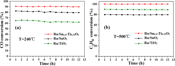 One‑Step Hydrothermal Synthesis of Ru/SnₓTi₁₋ₓO₂ Catalysts for Diesel Oxidation: Enhanced Low‑Temperature Activity