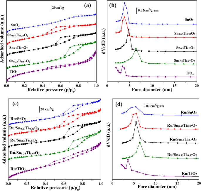 One‑Step Hydrothermal Synthesis of Ru/SnₓTi₁₋ₓO₂ Catalysts for Diesel Oxidation: Enhanced Low‑Temperature Activity