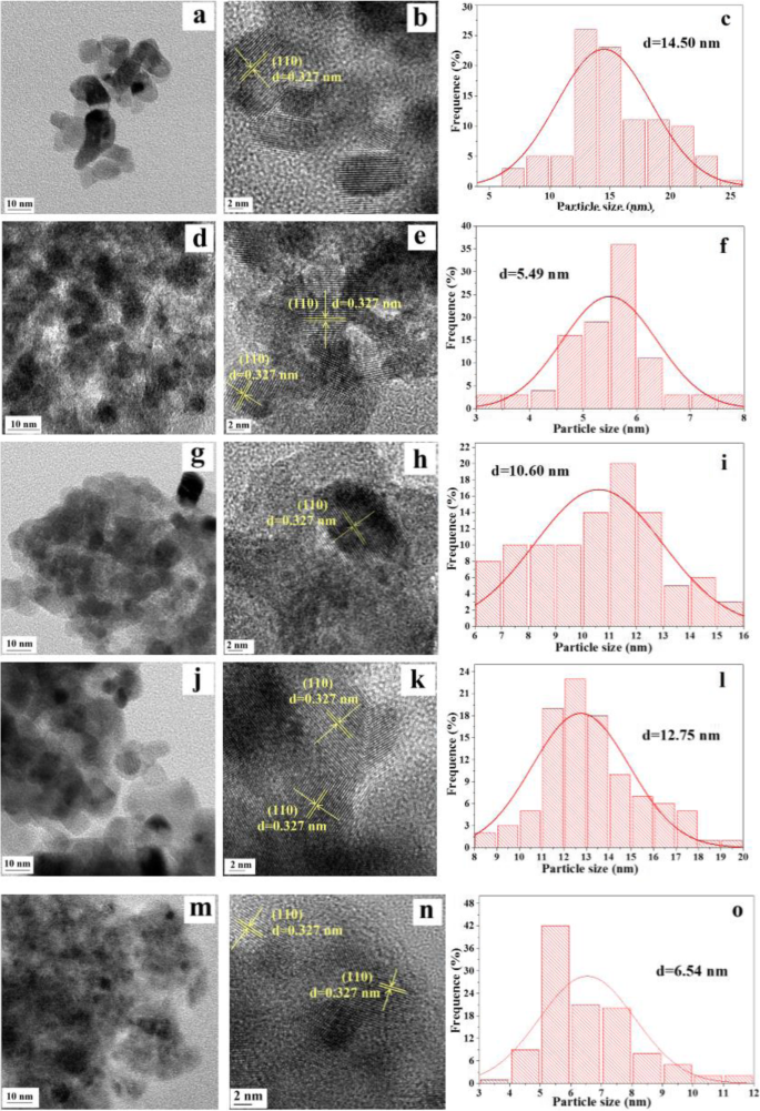 One‑Step Hydrothermal Synthesis of Ru/SnₓTi₁₋ₓO₂ Catalysts for Diesel Oxidation: Enhanced Low‑Temperature Activity