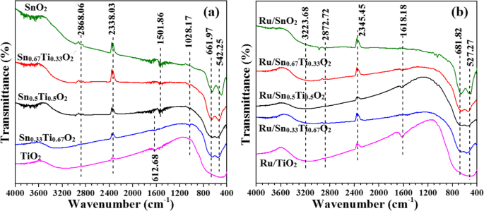 One‑Step Hydrothermal Synthesis of Ru/SnₓTi₁₋ₓO₂ Catalysts for Diesel Oxidation: Enhanced Low‑Temperature Activity