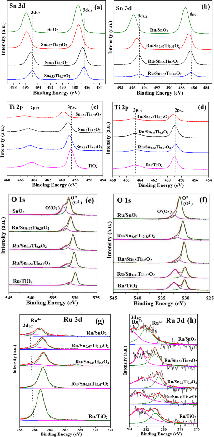 One‑Step Hydrothermal Synthesis of Ru/SnₓTi₁₋ₓO₂ Catalysts for Diesel Oxidation: Enhanced Low‑Temperature Activity