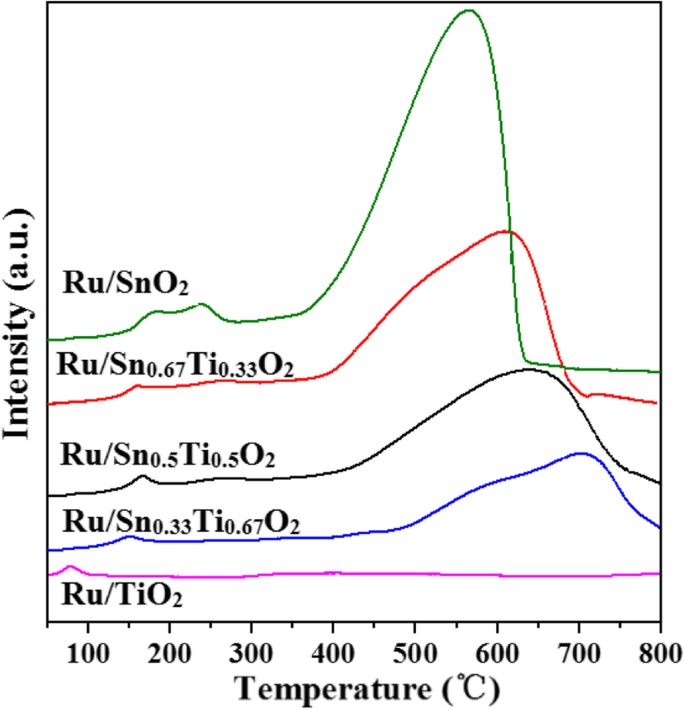 One‑Step Hydrothermal Synthesis of Ru/SnₓTi₁₋ₓO₂ Catalysts for Diesel Oxidation: Enhanced Low‑Temperature Activity