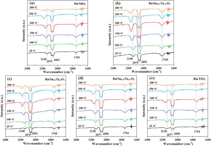 One‑Step Hydrothermal Synthesis of Ru/SnₓTi₁₋ₓO₂ Catalysts for Diesel Oxidation: Enhanced Low‑Temperature Activity