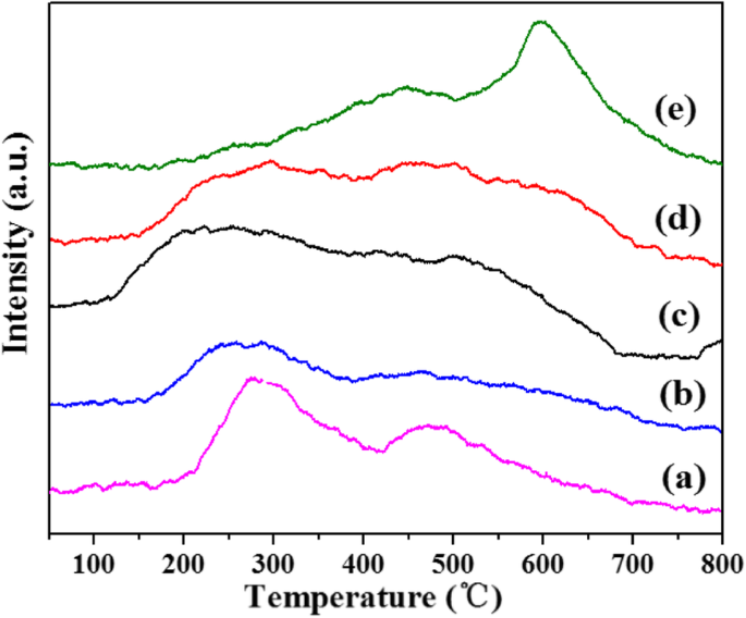 One‑Step Hydrothermal Synthesis of Ru/SnₓTi₁₋ₓO₂ Catalysts for Diesel Oxidation: Enhanced Low‑Temperature Activity