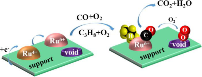 One‑Step Hydrothermal Synthesis of Ru/SnₓTi₁₋ₓO₂ Catalysts for Diesel Oxidation: Enhanced Low‑Temperature Activity