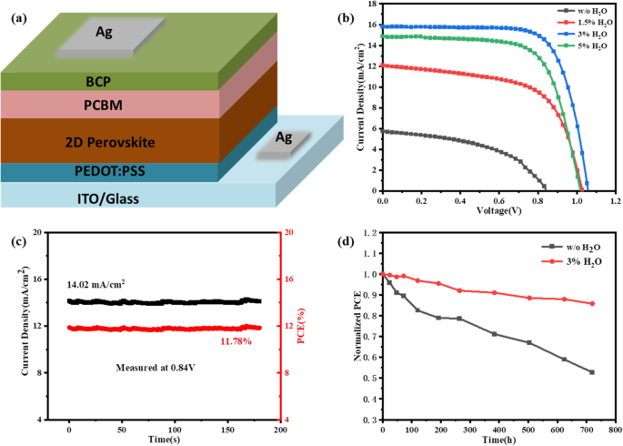Enhancing 2D Perovskite Solar Cell Performance Through Water-Assisted Crystallization