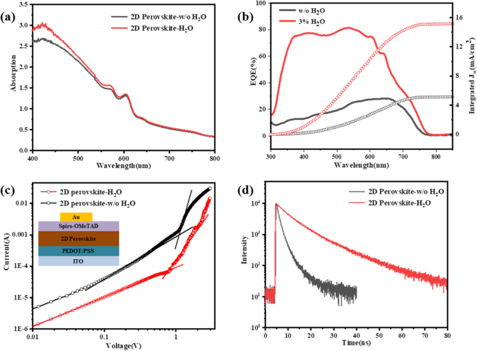 Enhancing 2D Perovskite Solar Cell Performance Through Water-Assisted Crystallization