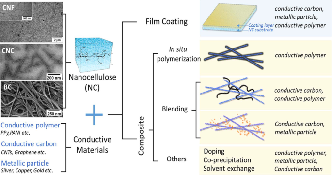 Nanotechnology Applications in the Wood‑Based Products Industry: Comprehensive Review