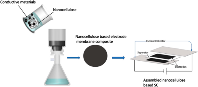 Nanotechnology Applications in the Wood‑Based Products Industry: Comprehensive Review