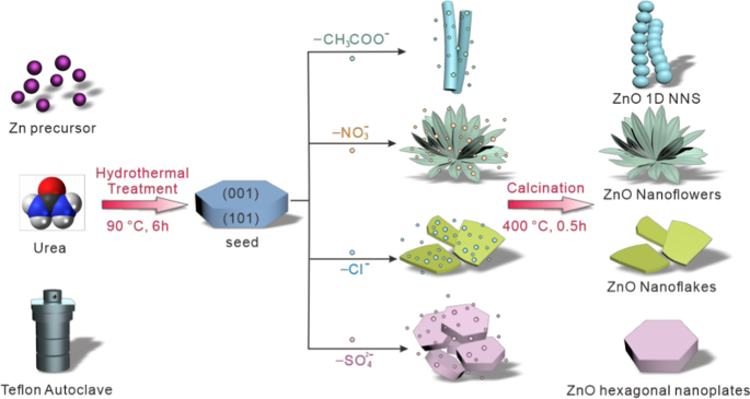 Anion‑Controlled Fabrication of ZnO 1D Necklace‑Like Nanostructures for Superior Photocatalytic Performance