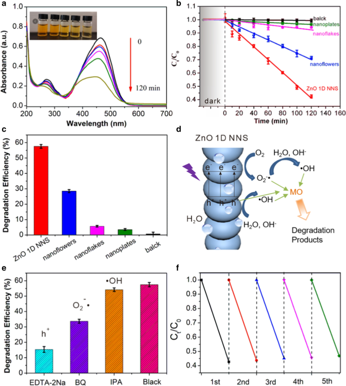 Anion‑Controlled Fabrication of ZnO 1D Necklace‑Like Nanostructures for Superior Photocatalytic Performance
