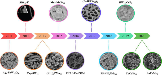 Co‑Doped 3d–4f Metal Polyoxometalates: Controlled Synthesis, Morphology, and Photoluminescence Properties