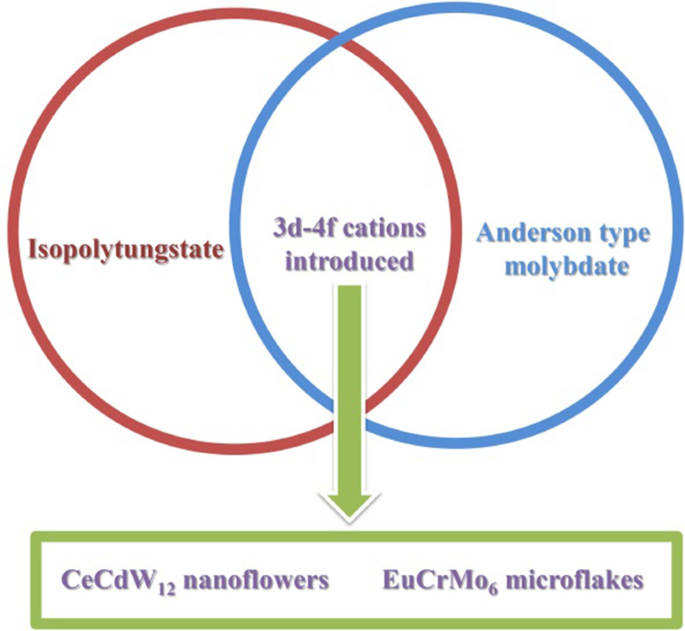 Co‑Doped 3d–4f Metal Polyoxometalates: Controlled Synthesis, Morphology, and Photoluminescence Properties