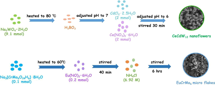 Co‑Doped 3d–4f Metal Polyoxometalates: Controlled Synthesis, Morphology, and Photoluminescence Properties