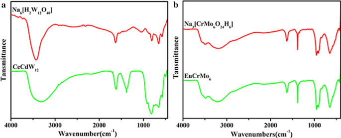 Co‑Doped 3d–4f Metal Polyoxometalates: Controlled Synthesis, Morphology, and Photoluminescence Properties