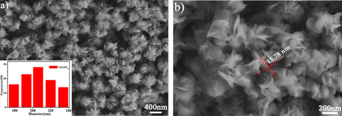 Co‑Doped 3d–4f Metal Polyoxometalates: Controlled Synthesis, Morphology, and Photoluminescence Properties