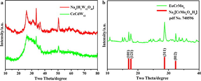 Co‑Doped 3d–4f Metal Polyoxometalates: Controlled Synthesis, Morphology, and Photoluminescence Properties