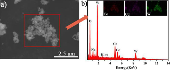 Co‑Doped 3d–4f Metal Polyoxometalates: Controlled Synthesis, Morphology, and Photoluminescence Properties