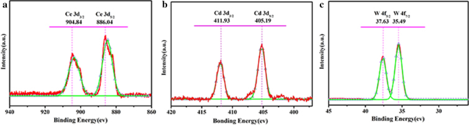 Co‑Doped 3d–4f Metal Polyoxometalates: Controlled Synthesis, Morphology, and Photoluminescence Properties