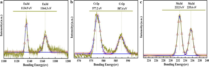 Co‑Doped 3d–4f Metal Polyoxometalates: Controlled Synthesis, Morphology, and Photoluminescence Properties