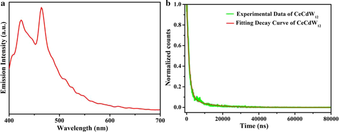 Co‑Doped 3d–4f Metal Polyoxometalates: Controlled Synthesis, Morphology, and Photoluminescence Properties