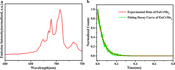 Co‑Doped 3d–4f Metal Polyoxometalates: Controlled Synthesis, Morphology, and Photoluminescence Properties