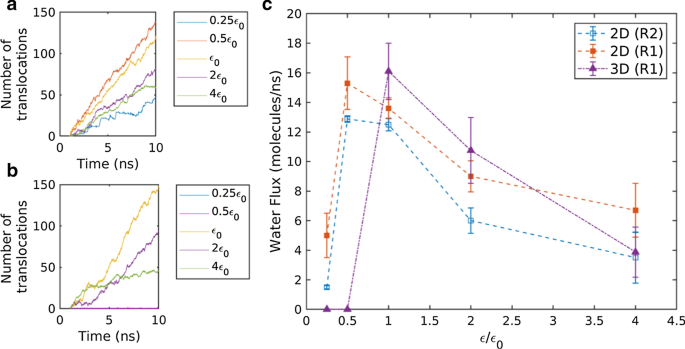 Influence of Hydrophilicity on Single-File Water Flux Through Sub‑Nanometer Pores in 2D Nanoporous Membranes