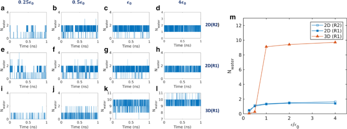Influence of Hydrophilicity on Single-File Water Flux Through Sub‑Nanometer Pores in 2D Nanoporous Membranes