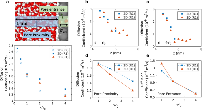 Influence of Hydrophilicity on Single-File Water Flux Through Sub‑Nanometer Pores in 2D Nanoporous Membranes