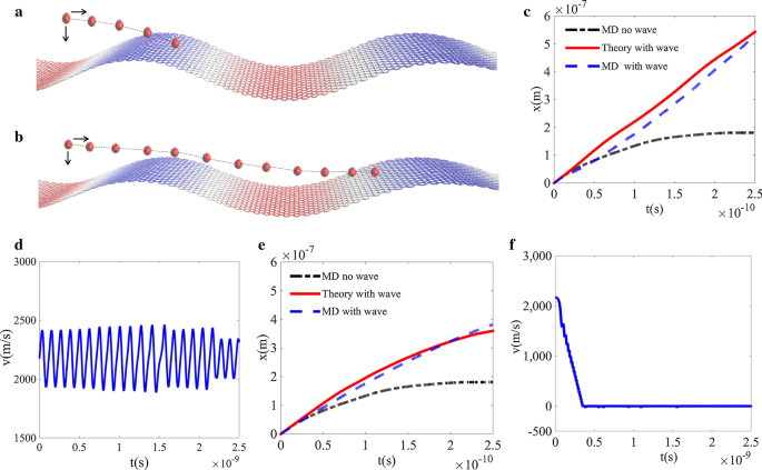 Speed-Locking of Particles on Graphene under Traveling Surface Waves