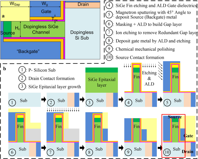 High-Performance Dopingless SiGe Fin‑Shaped TFET: Enhanced On‑Current and 12‑Order Switching Ratio