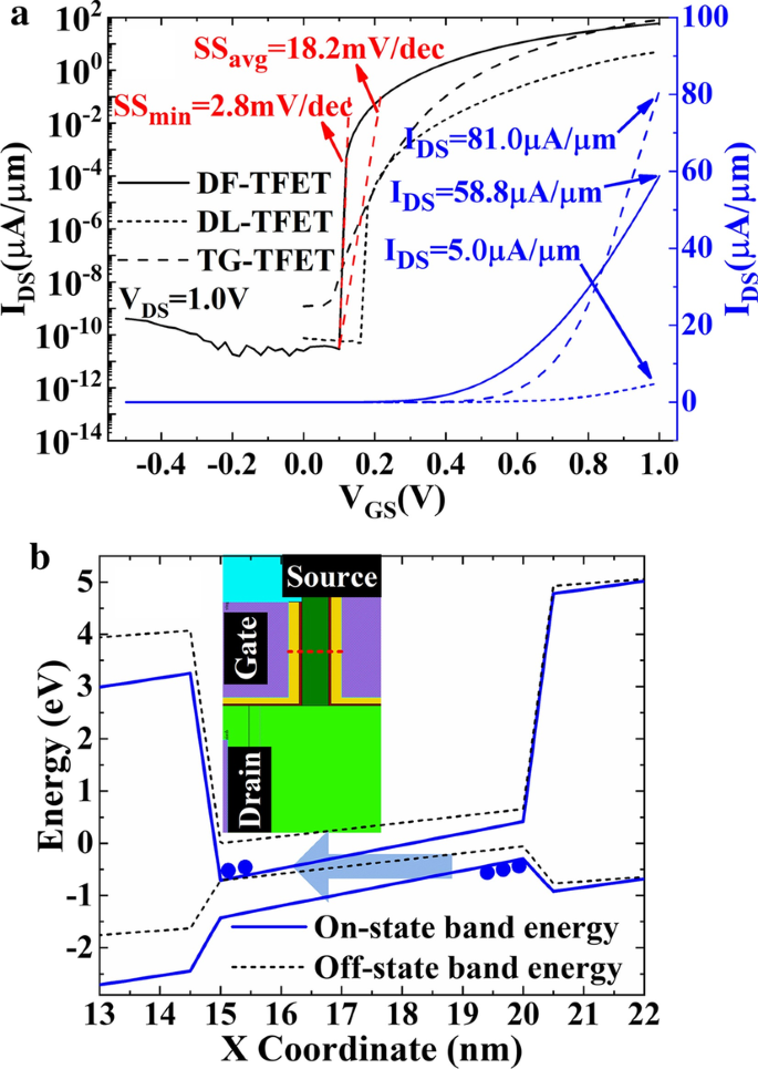 High-Performance Dopingless SiGe Fin‑Shaped TFET: Enhanced On‑Current and 12‑Order Switching Ratio