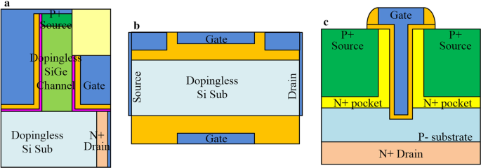 High-Performance Dopingless SiGe Fin‑Shaped TFET: Enhanced On‑Current and 12‑Order Switching Ratio