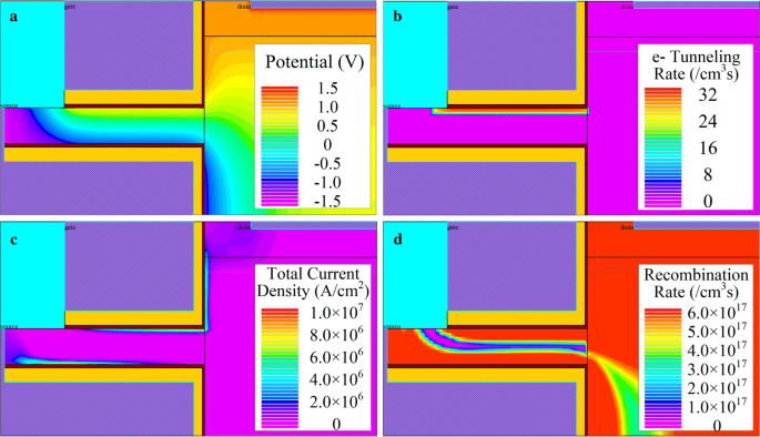 High-Performance Dopingless SiGe Fin‑Shaped TFET: Enhanced On‑Current and 12‑Order Switching Ratio