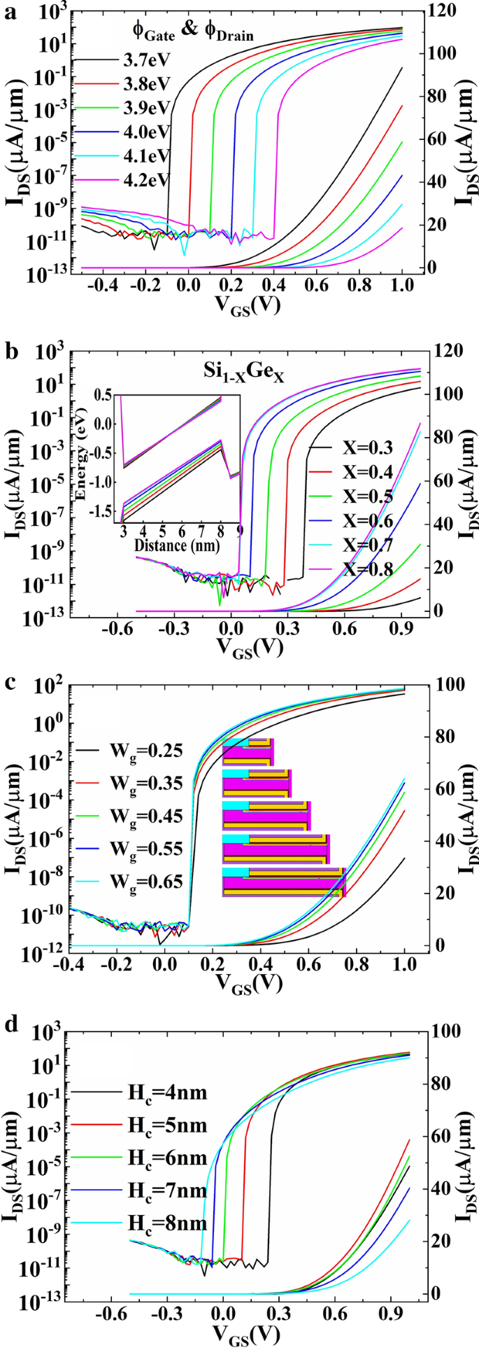 High-Performance Dopingless SiGe Fin‑Shaped TFET: Enhanced On‑Current and 12‑Order Switching Ratio