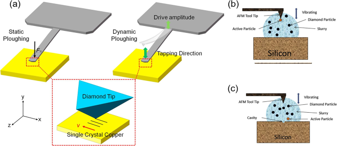 Exploring Tip-Based Nanomachining with Molecular Dynamics: A Comprehensive Review