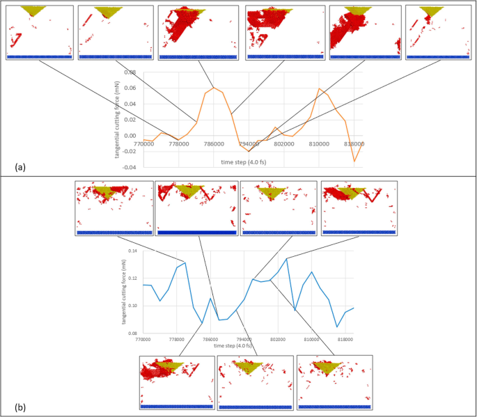 Exploring Tip-Based Nanomachining with Molecular Dynamics: A Comprehensive Review