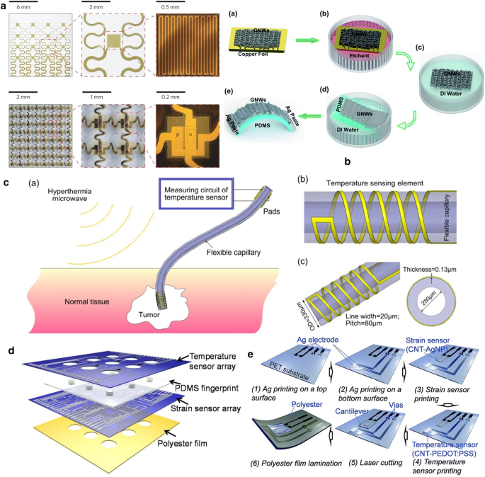 High-Precision Flexible Temperature Sensors for Human Body Monitoring: A Comprehensive Review