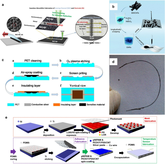 High-Precision Flexible Temperature Sensors for Human Body Monitoring: A Comprehensive Review